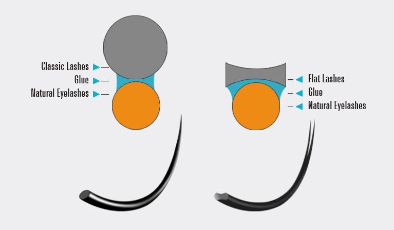 What are flat lash extensions？---Upgraded version for conventional 1 to 1 classic lashing